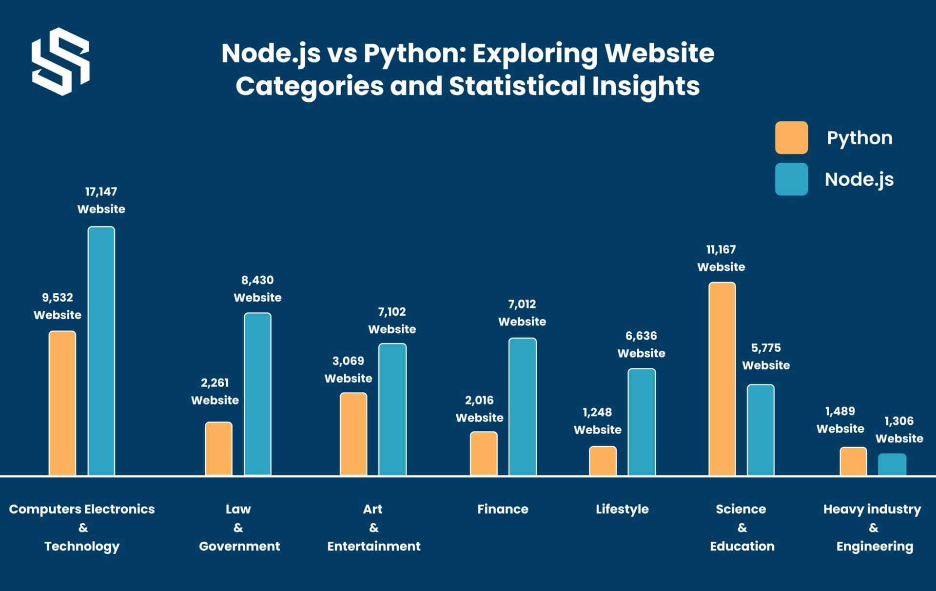 Node.js vs Python Exploring Website Categories and Statistical Insights