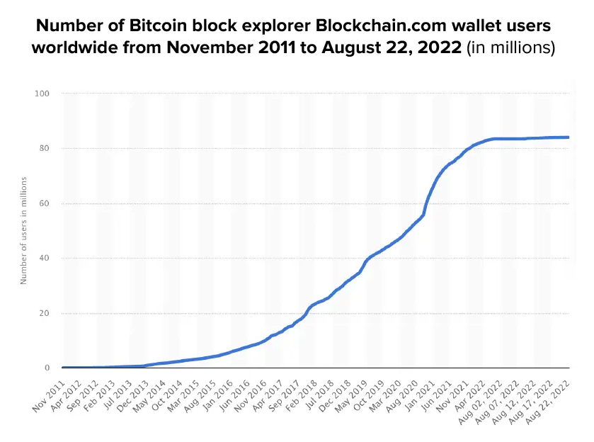Worldwide Blockchain Wallet Users