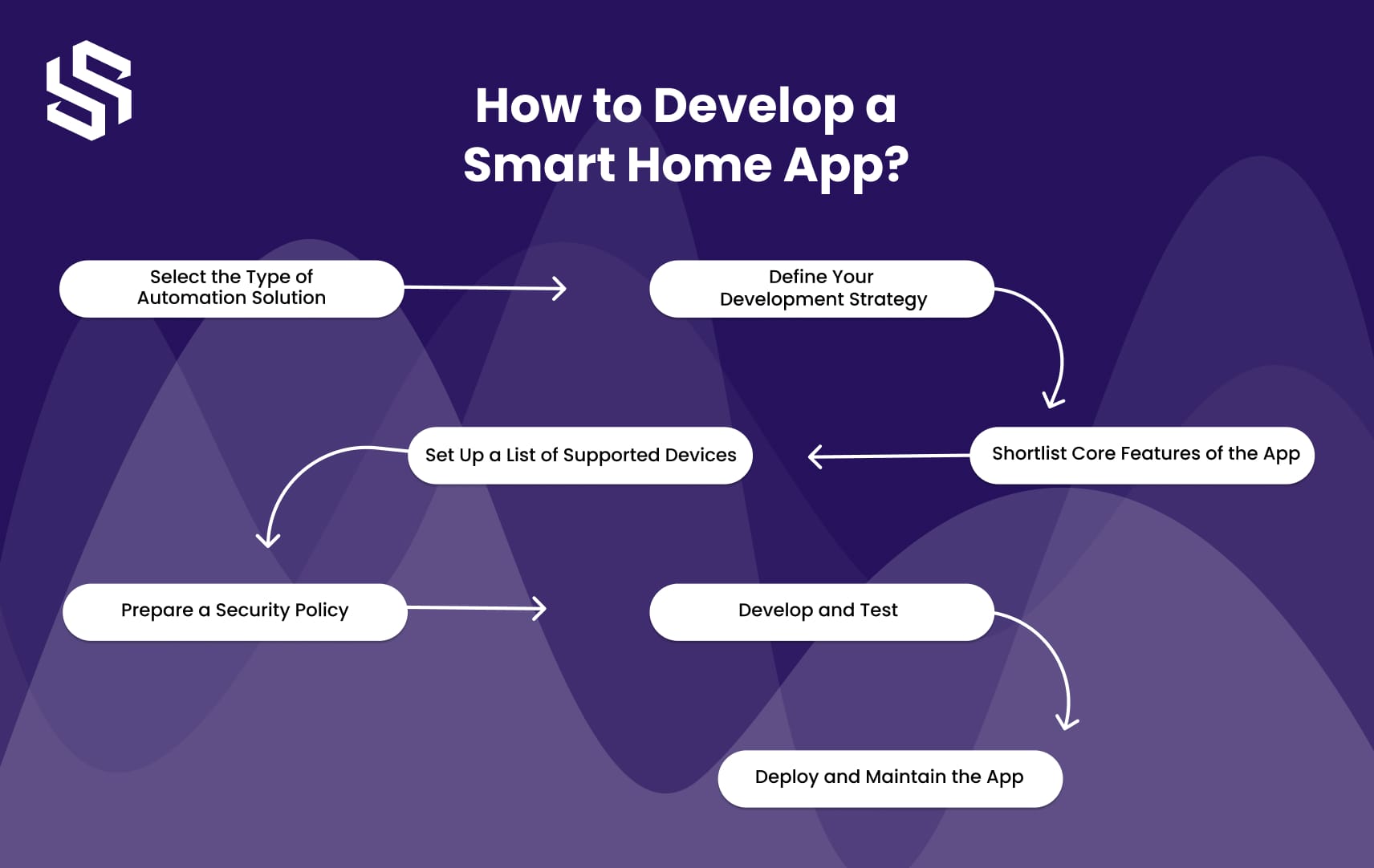 How to Develop a Smart Home App