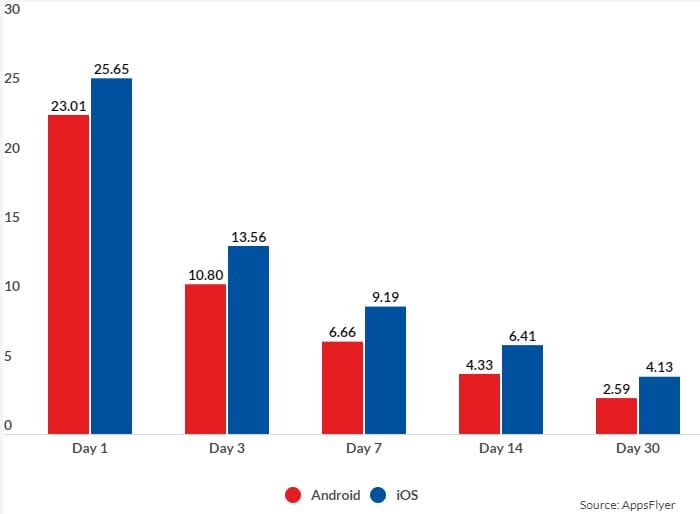 Mobile retention Q1 2023