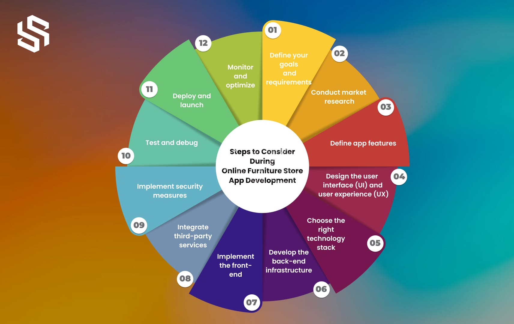 Steps to Consider During Online Furniture Store App Development