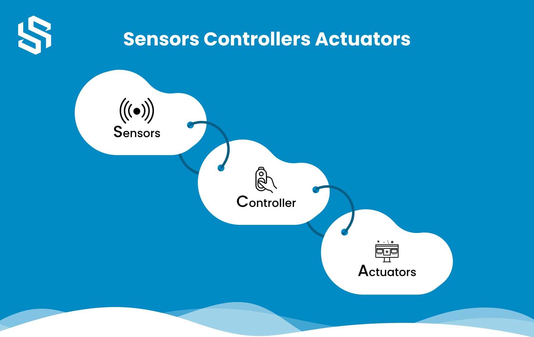 Working Principle of Smart Home Technology