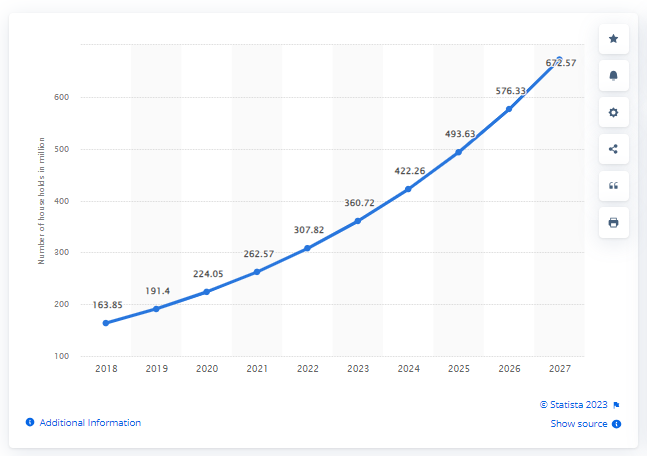 number of smart homes worldwide statistics