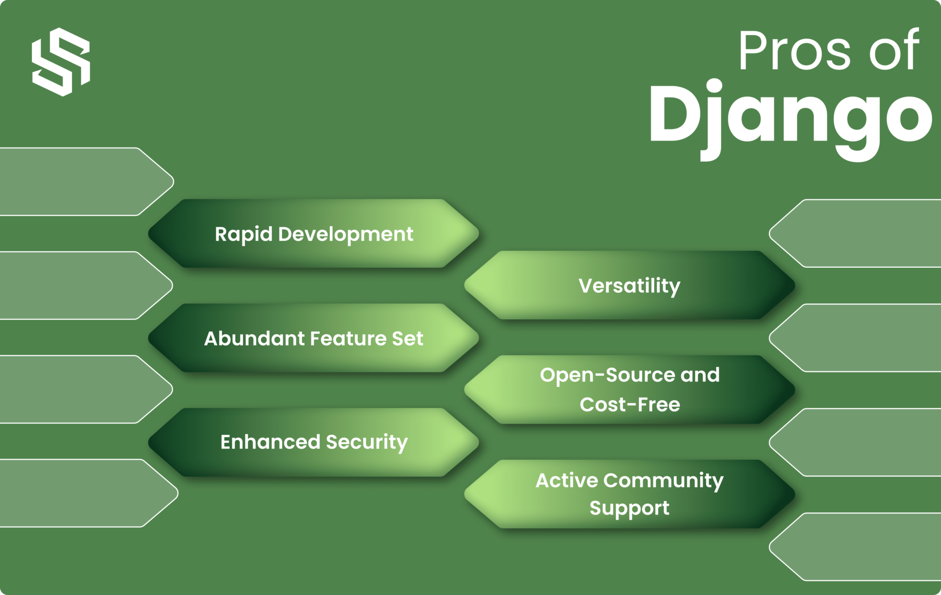 Pros of Django