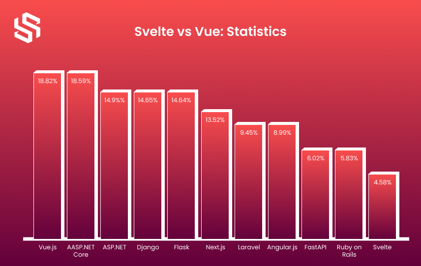 Svelte vs Vue Statistics