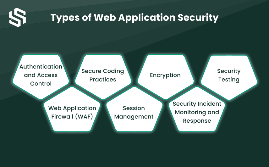 Types of Web application security