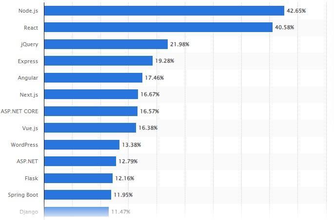 React.js Popularity