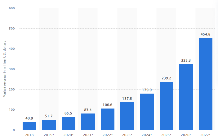 Global Chatbot Market Size