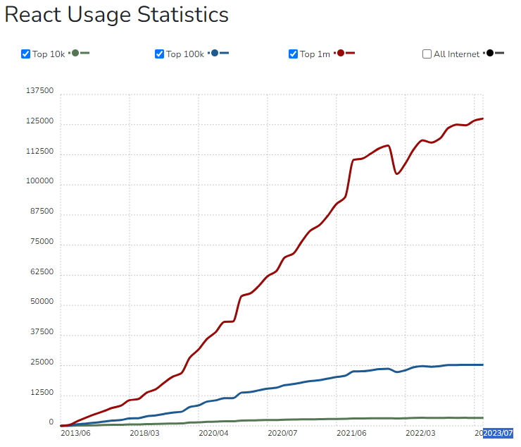 React Usage Statistics
