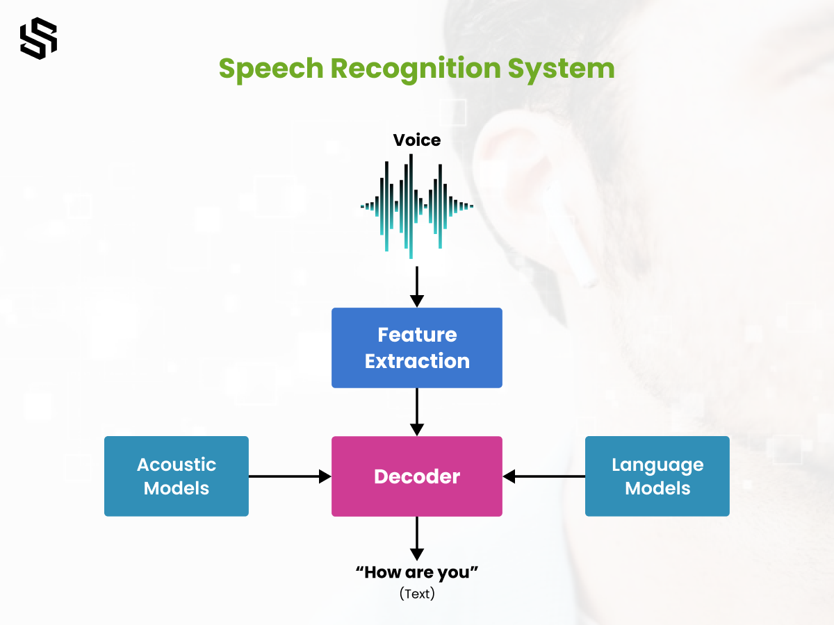 Speech Recognition System