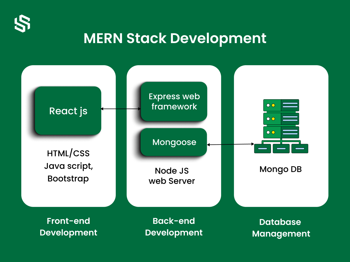 Mern Stack Development