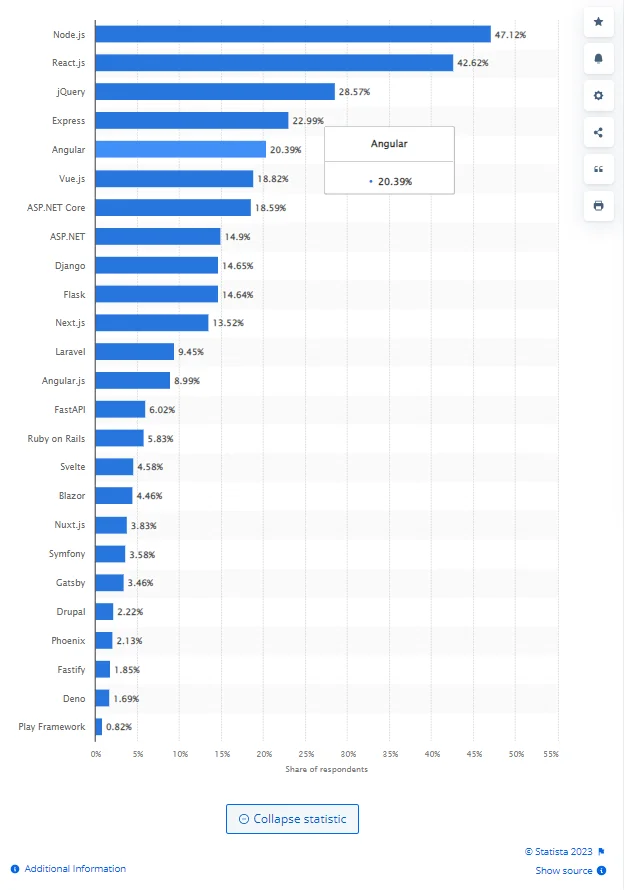 Worldwide Market Share of Web Frameworks