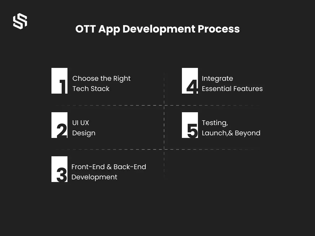 OTT App Development Process