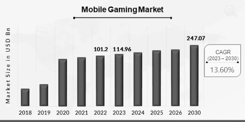 Mobile Gaming Market Trends