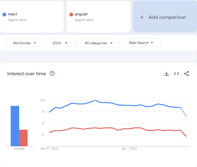 Trends-for-React-vs-Angular