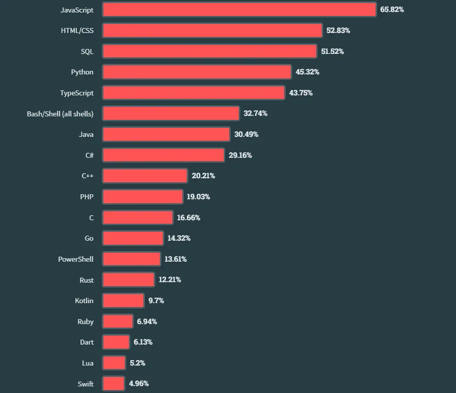 Stats of Top Backend Technology