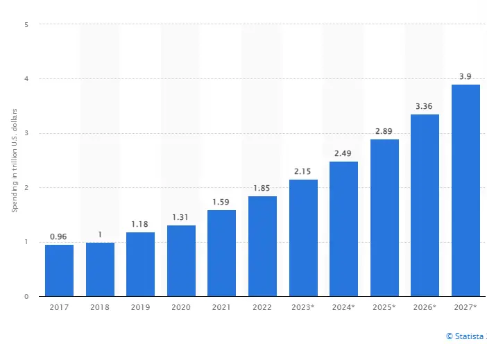 Statista record for web application development