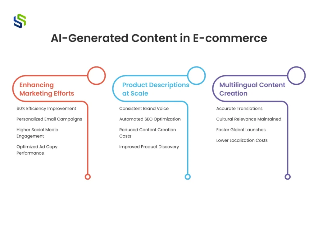 AI-Generated Content in E-commerce