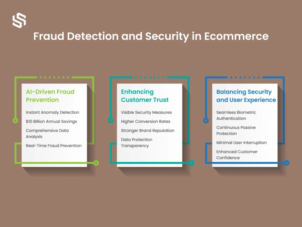 Fraud Detection and Security in Ecommerce