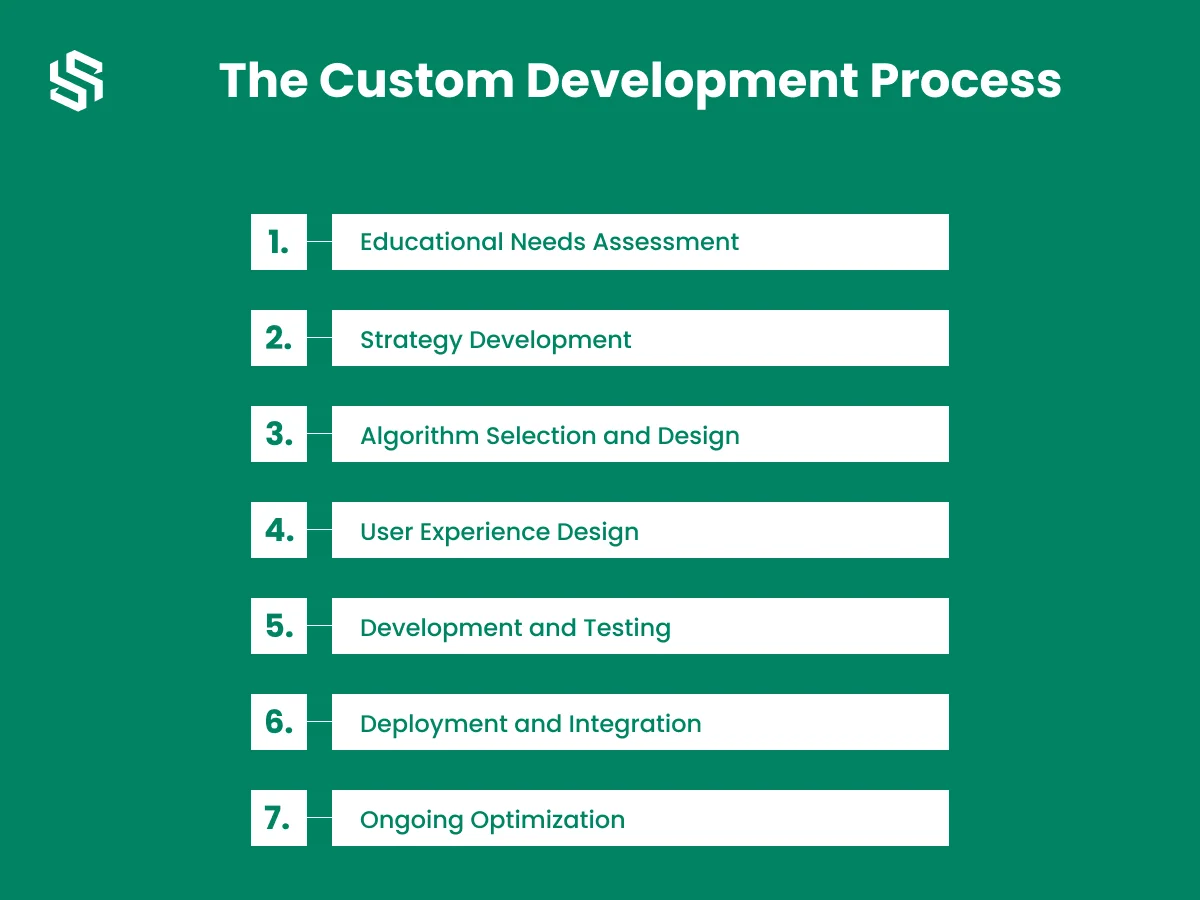 The Custom Development Process