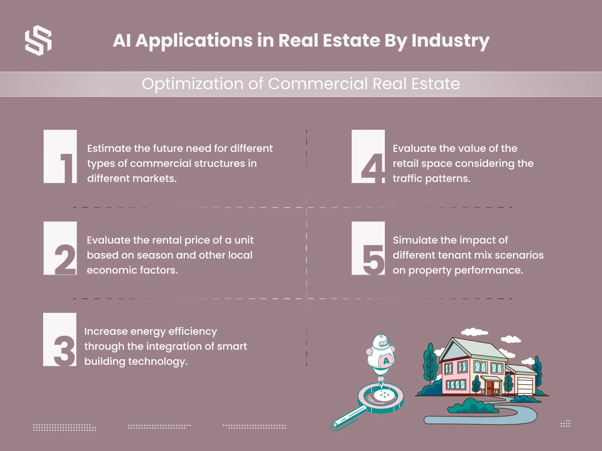 AI Applications in Real Estate By Industry