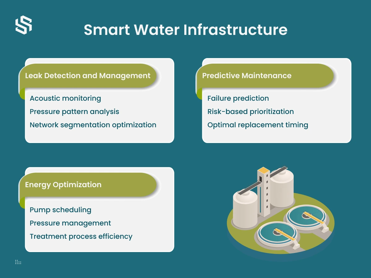 Smart Water Infrastructure
